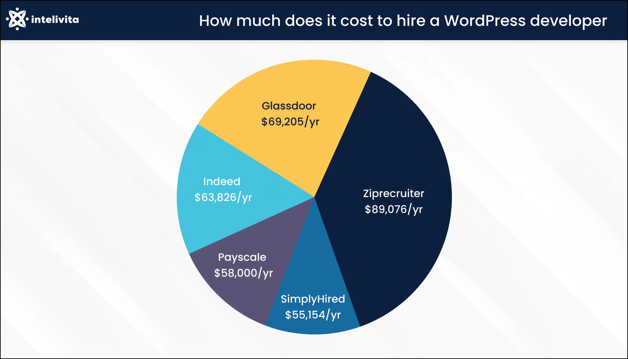 Obraz przedstawiający roczny koszt zatrudnienia programisty WordPress na różnych platformach rekrutacyjnych.