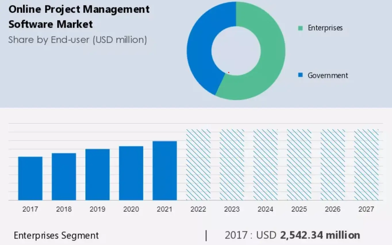 Online project management software market stats from 2017-2027