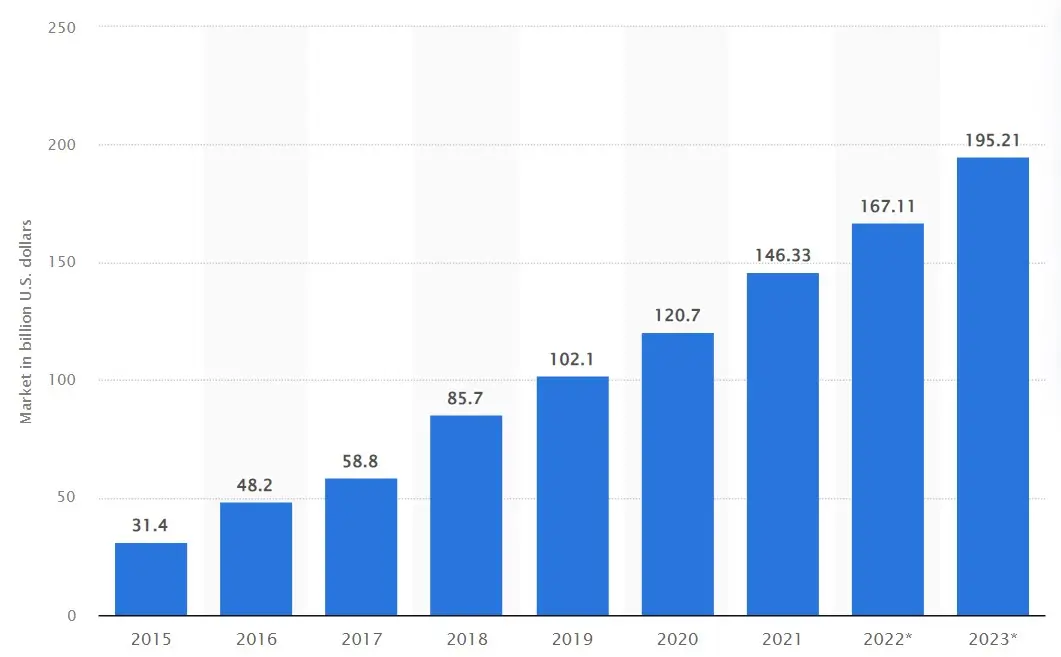 SaaS market statistics.