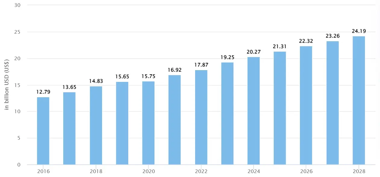 Supply Chain Management Software market size from 2016-2026.