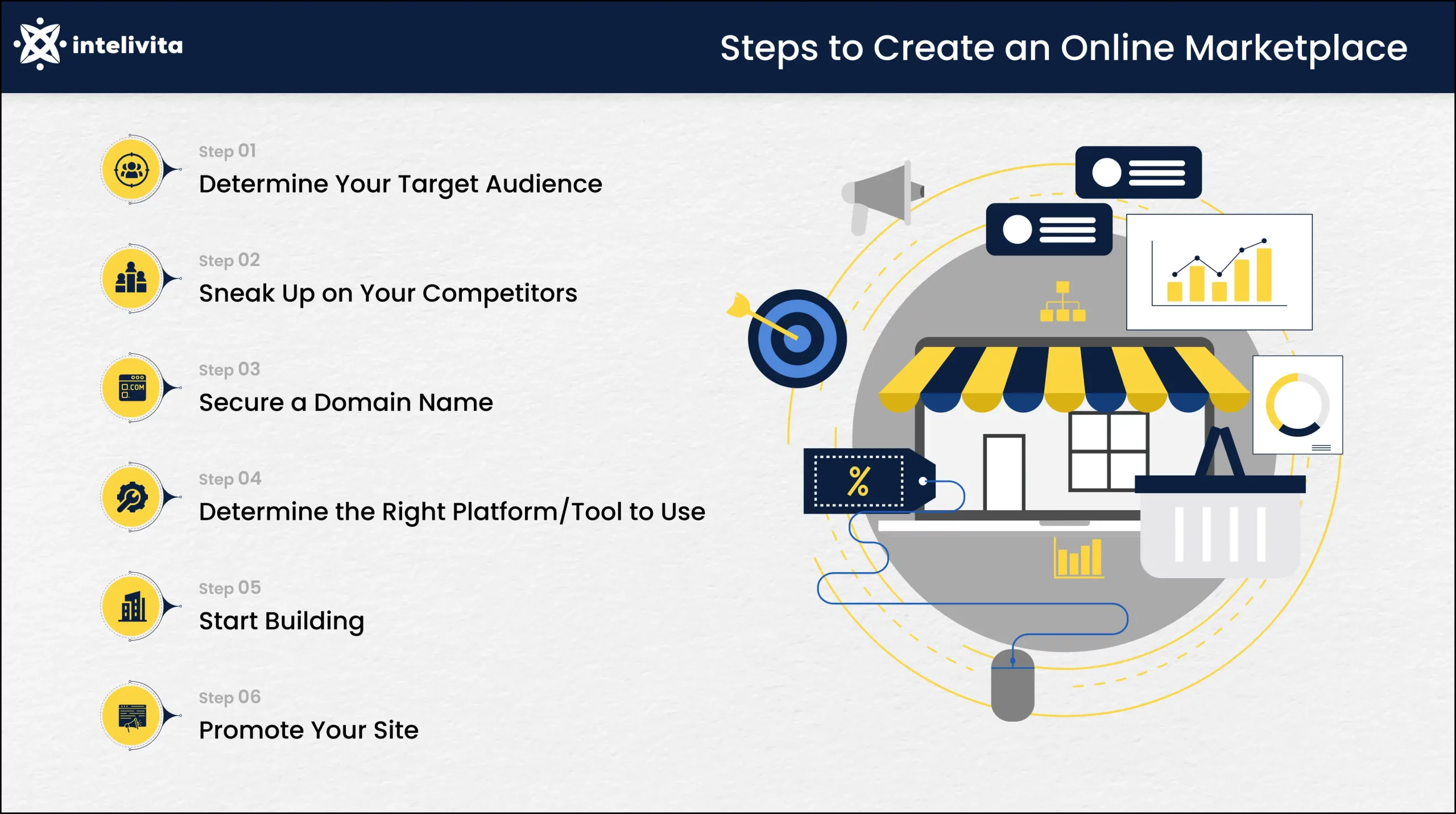 Image displaying the steps to create an online marketplace.
