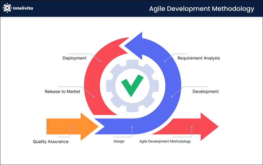 List of 5 Top (and Latest) Software Development Methodologies