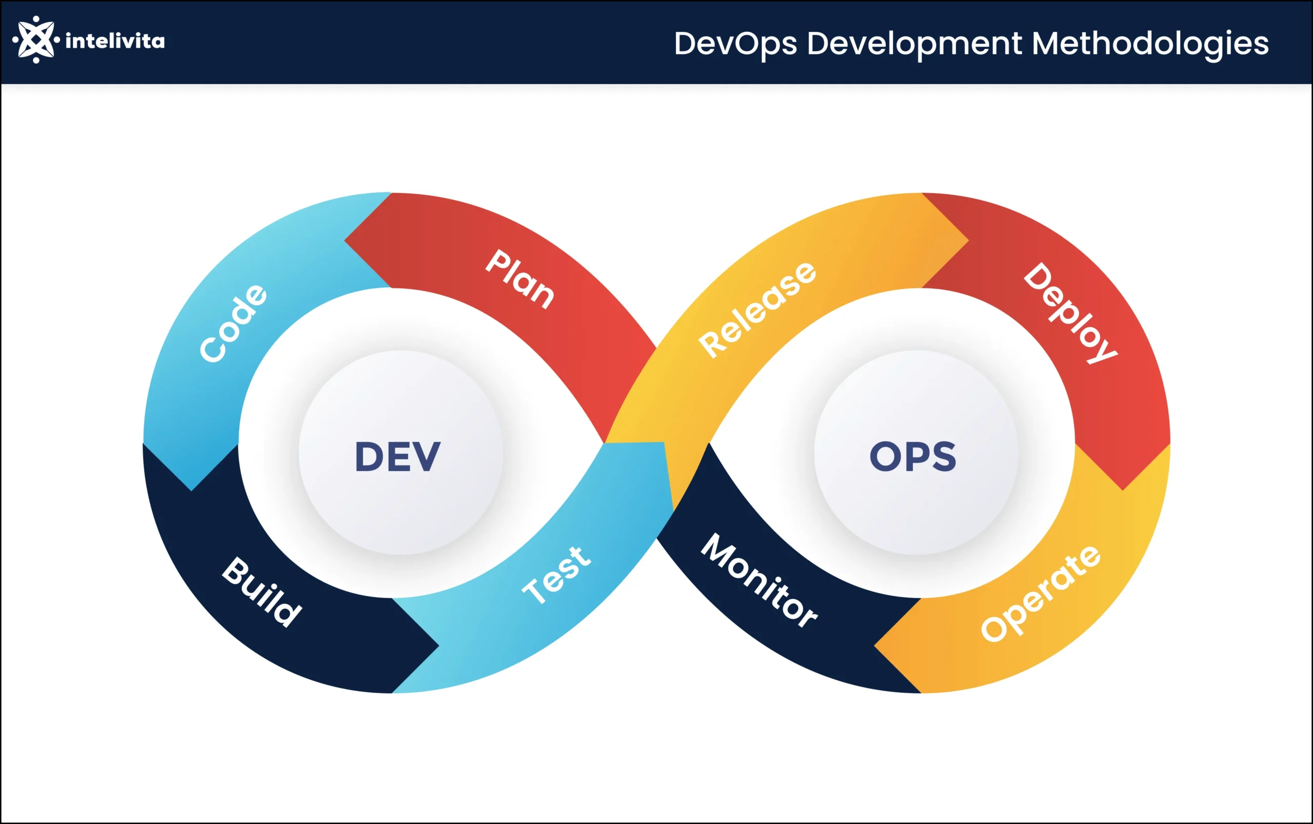 DevOps Development Methodologies