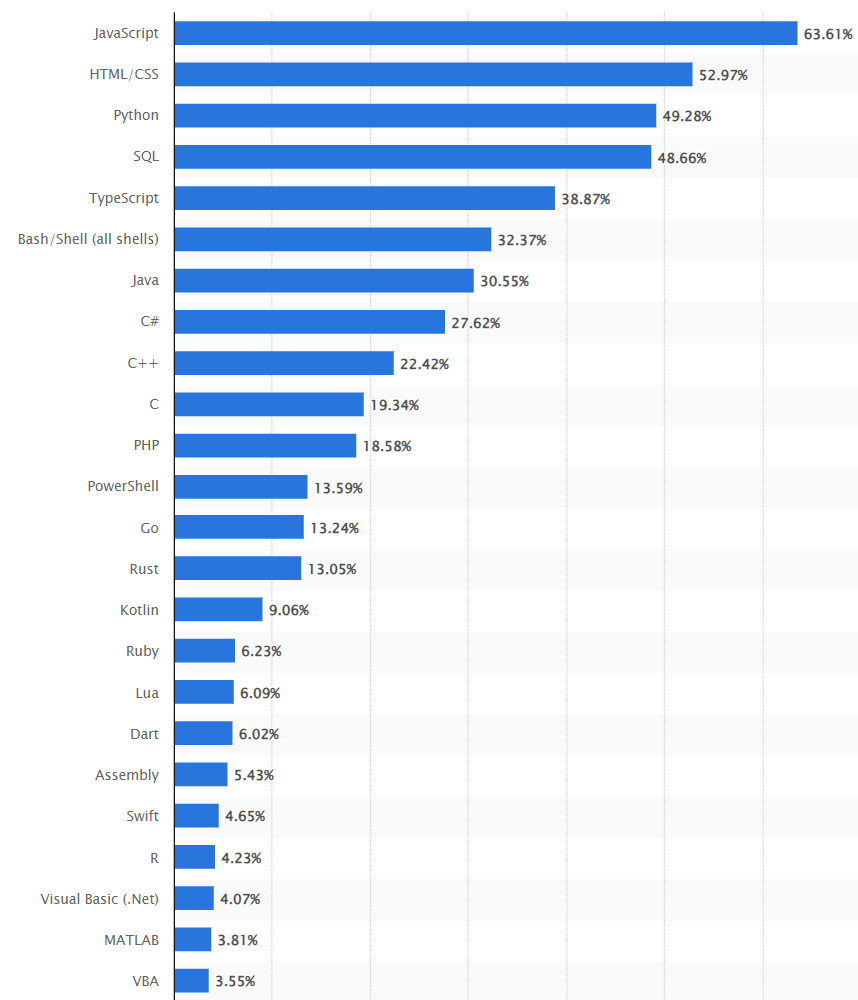 Most-used programming languages worldwide as of 2023 (Source: Statista).