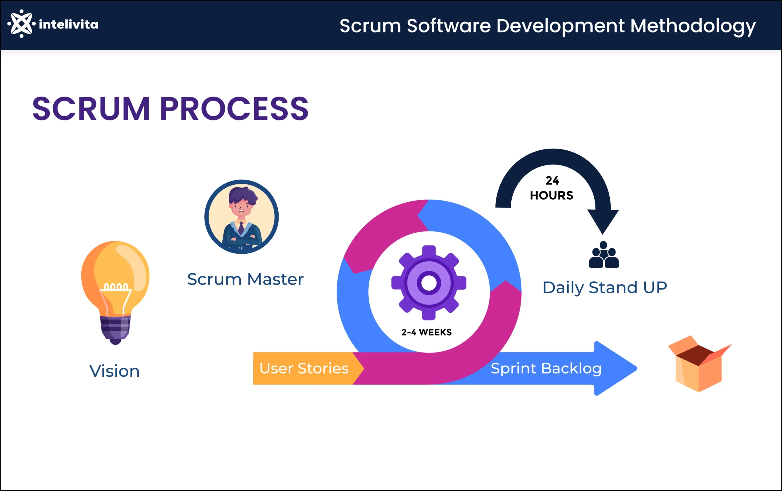 Scrum Software Development Methodology