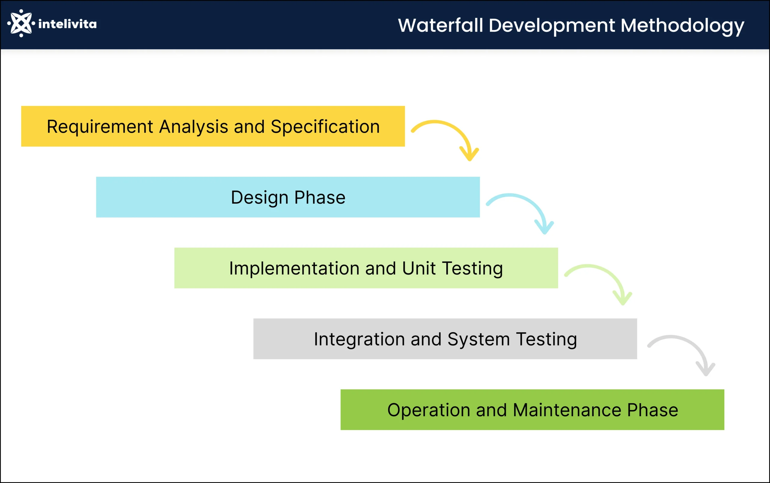 Waterfall Development Methodology