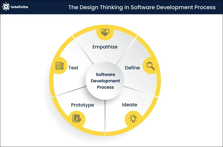 Design Thinking in Software Development Process