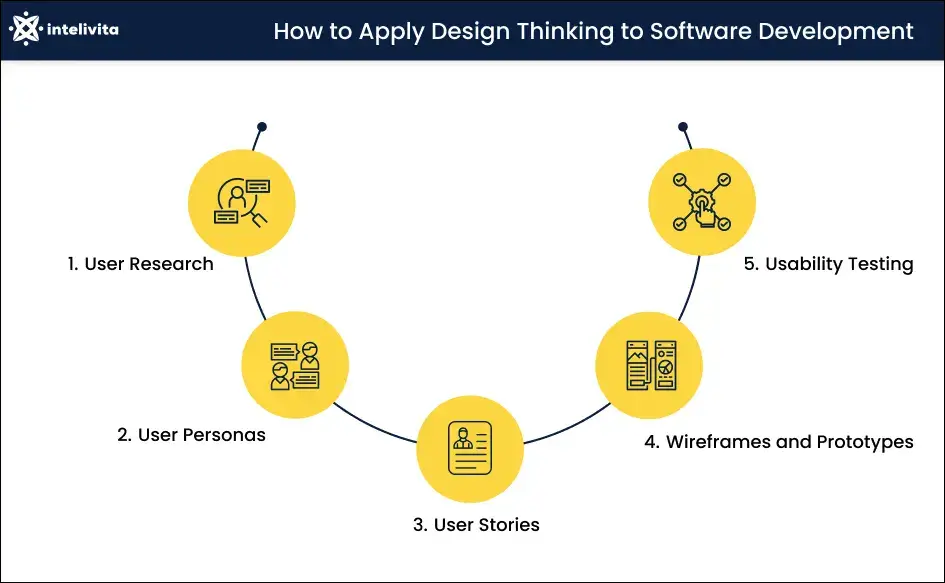 How to Apply Design Thinking to Software Development.