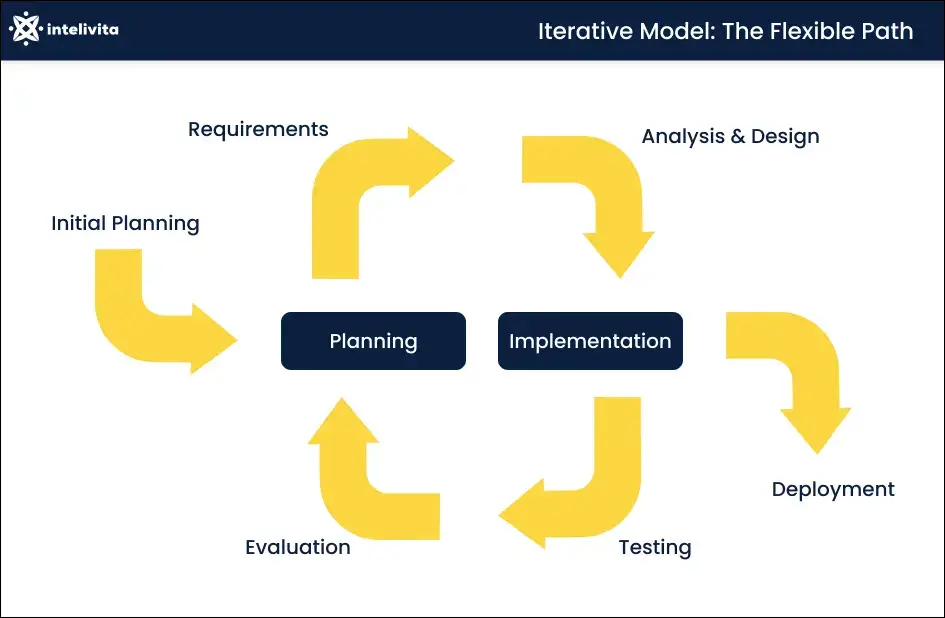 Iterative Model