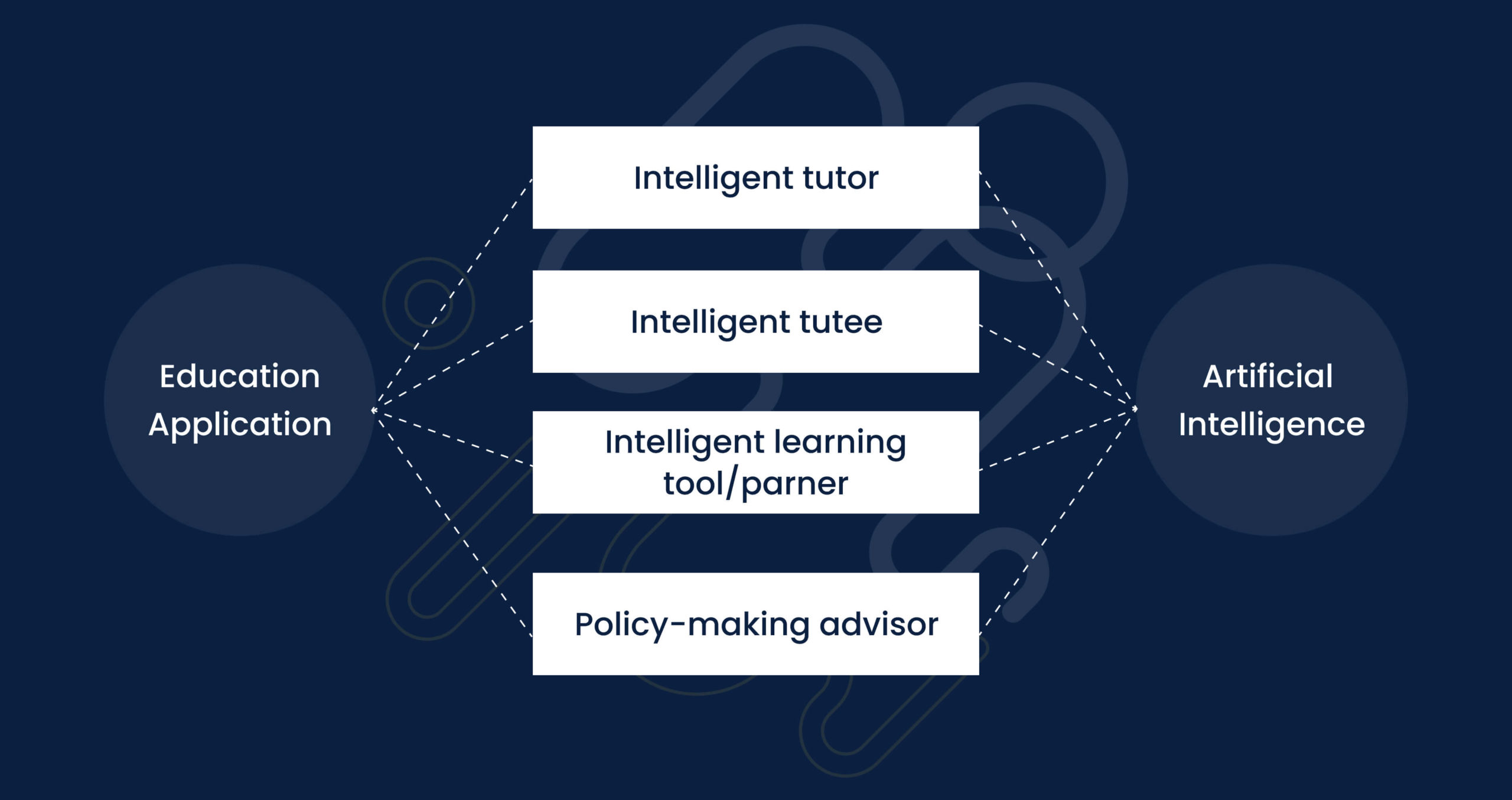 Roles of artificial intelligence in education.