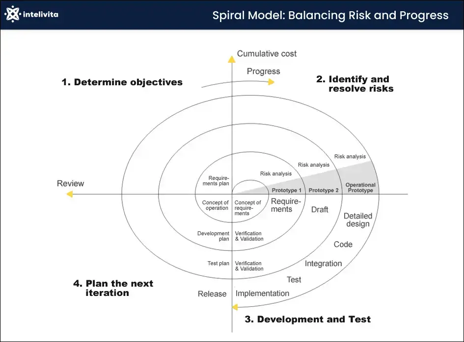 Spiral Model