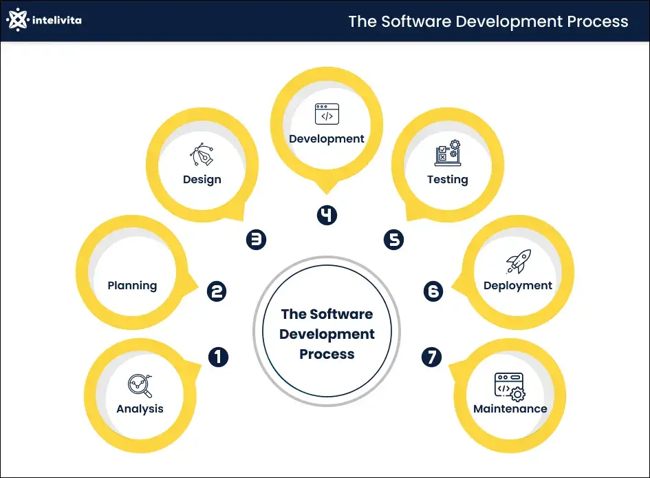The 7 Steps of Software Development Process.