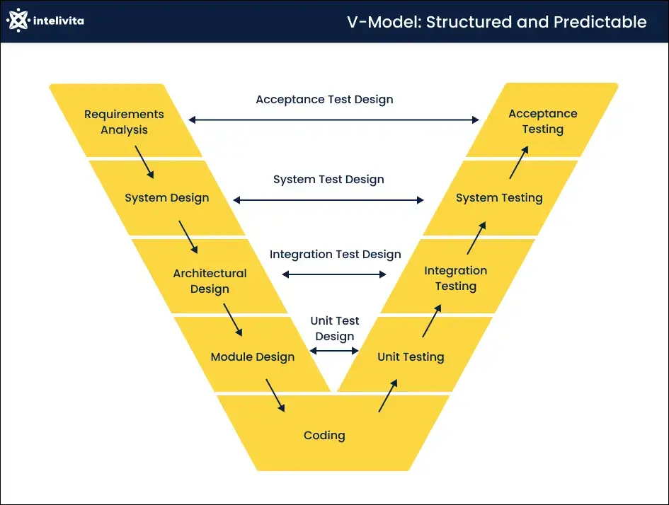 V-Model Structured and Predictable