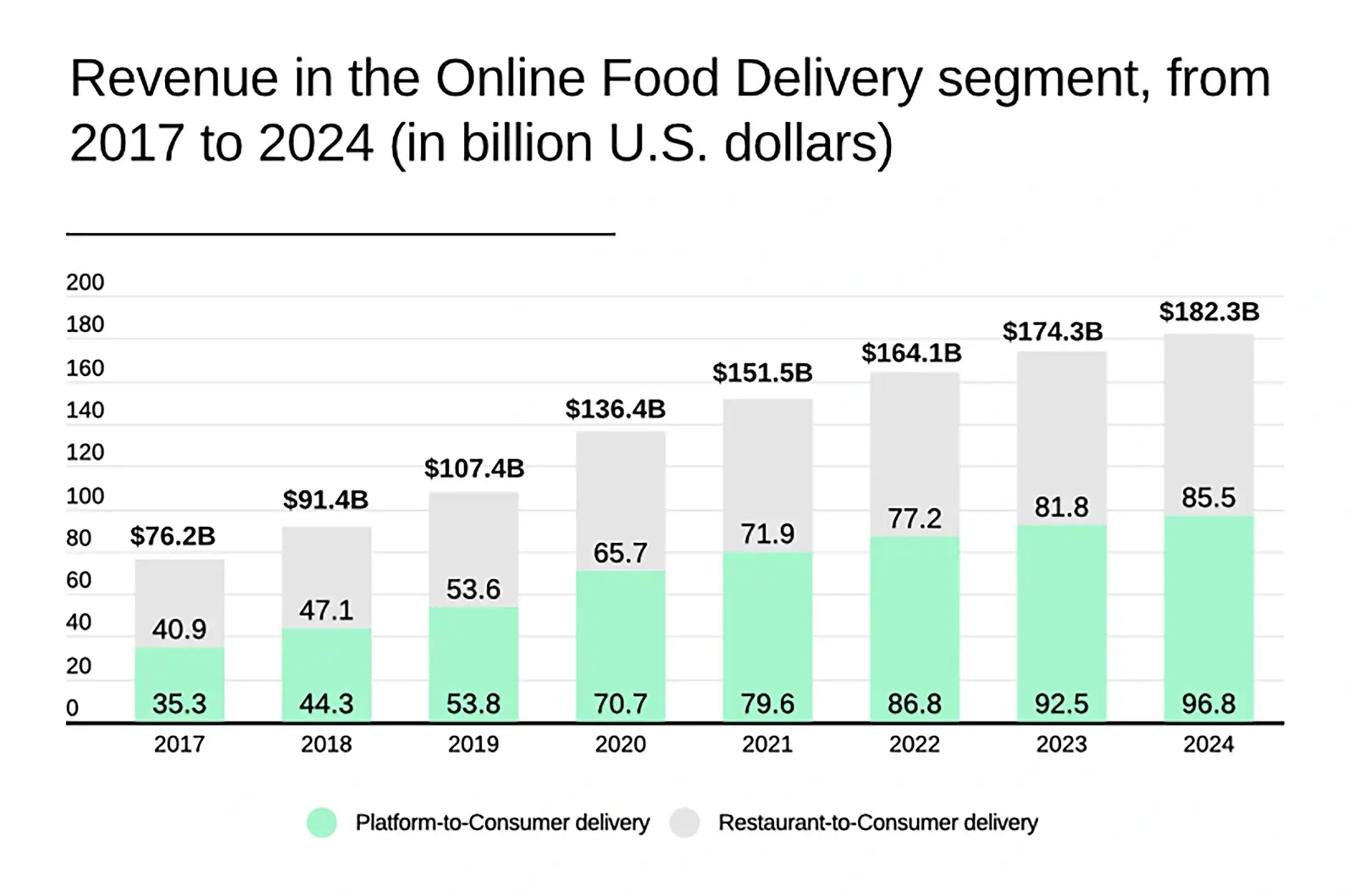 Revenue Statistics In Online Food Delivery.