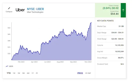 Uber Eats NYSE Statistics.