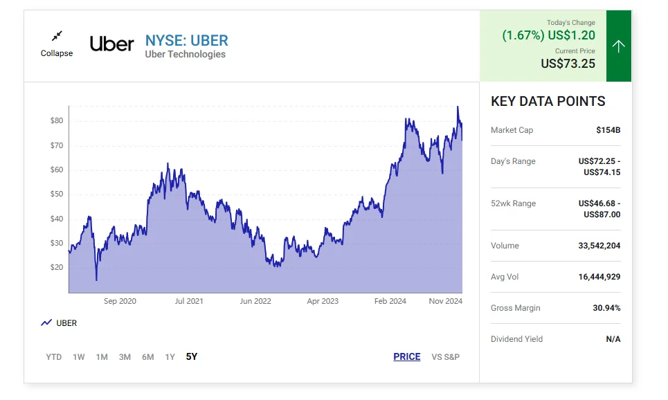 Uber Eats NYSE Statistics.