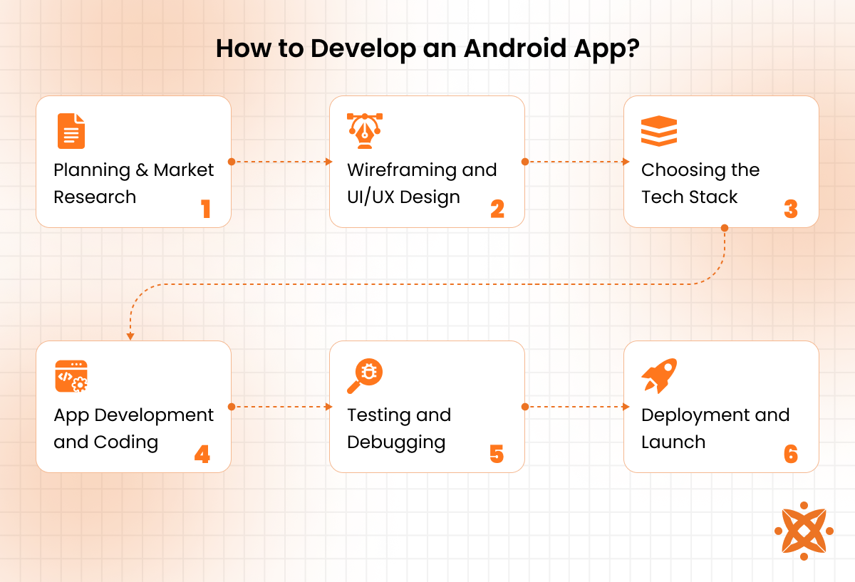 Step-by-step process of developing an Android app from design to deployment