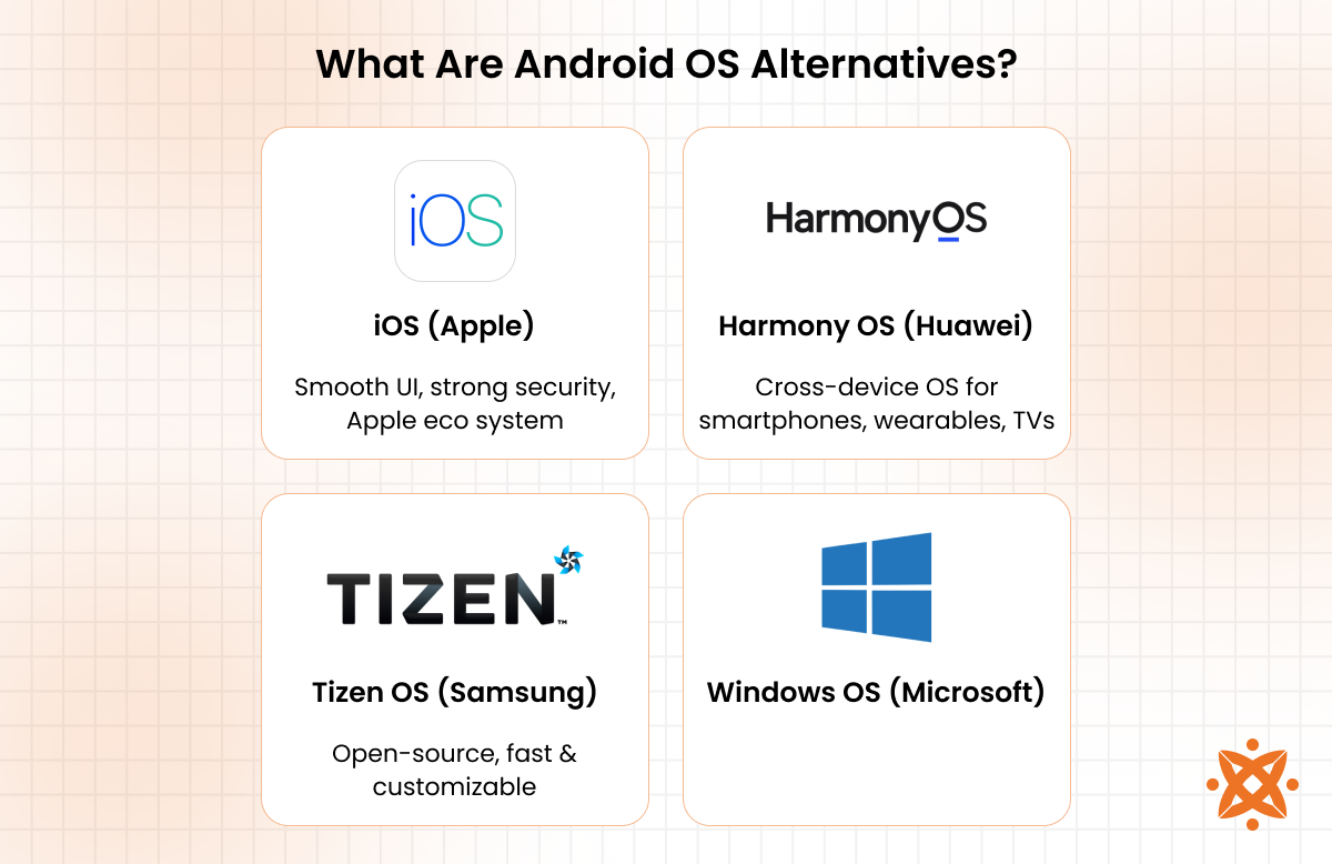 List of Android OS alternatives like iOS, Harmony OS, Tizen OS, and Windows OS.
