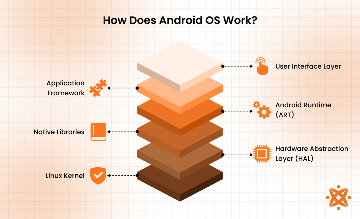 How Android OS works with internal architecture and system layers.