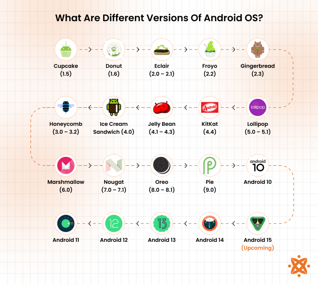 What Is Android OS? Version History, Features, Development Requirements ...
