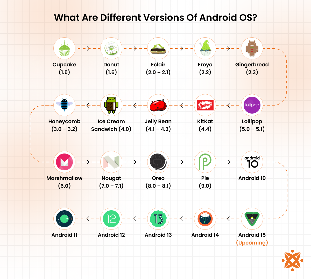 Different Android OS versions with names and release sequence.