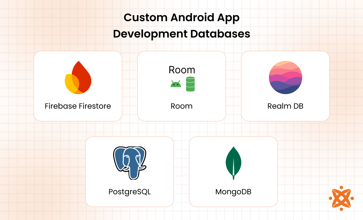 Databases used in custom Android app development like Firebase, SQLite, and Realm