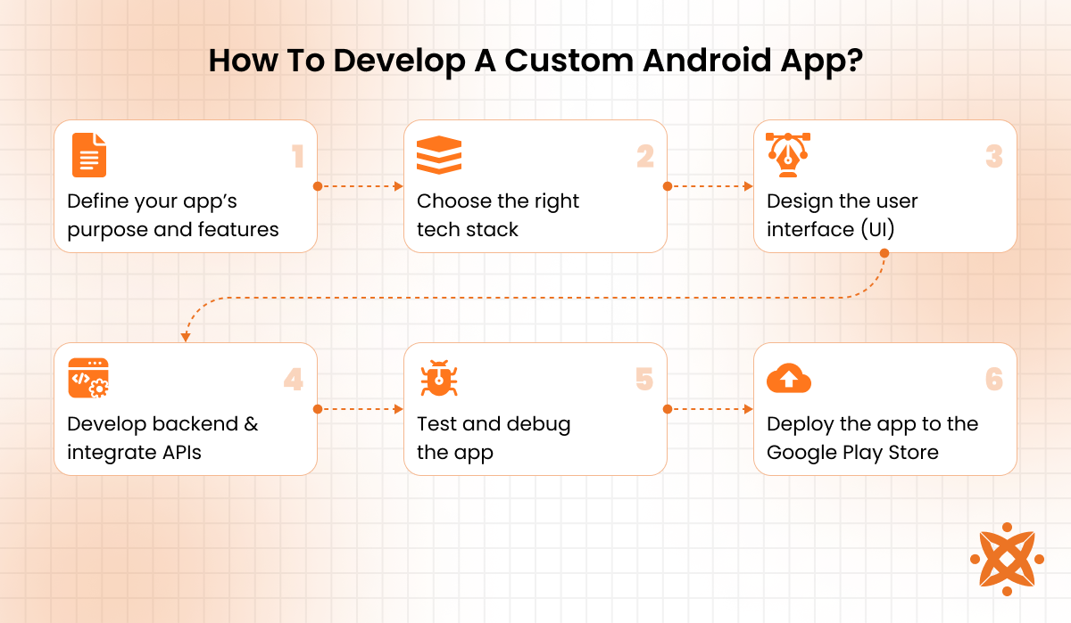 Step-by-step process to develop a custom Android mobile application
