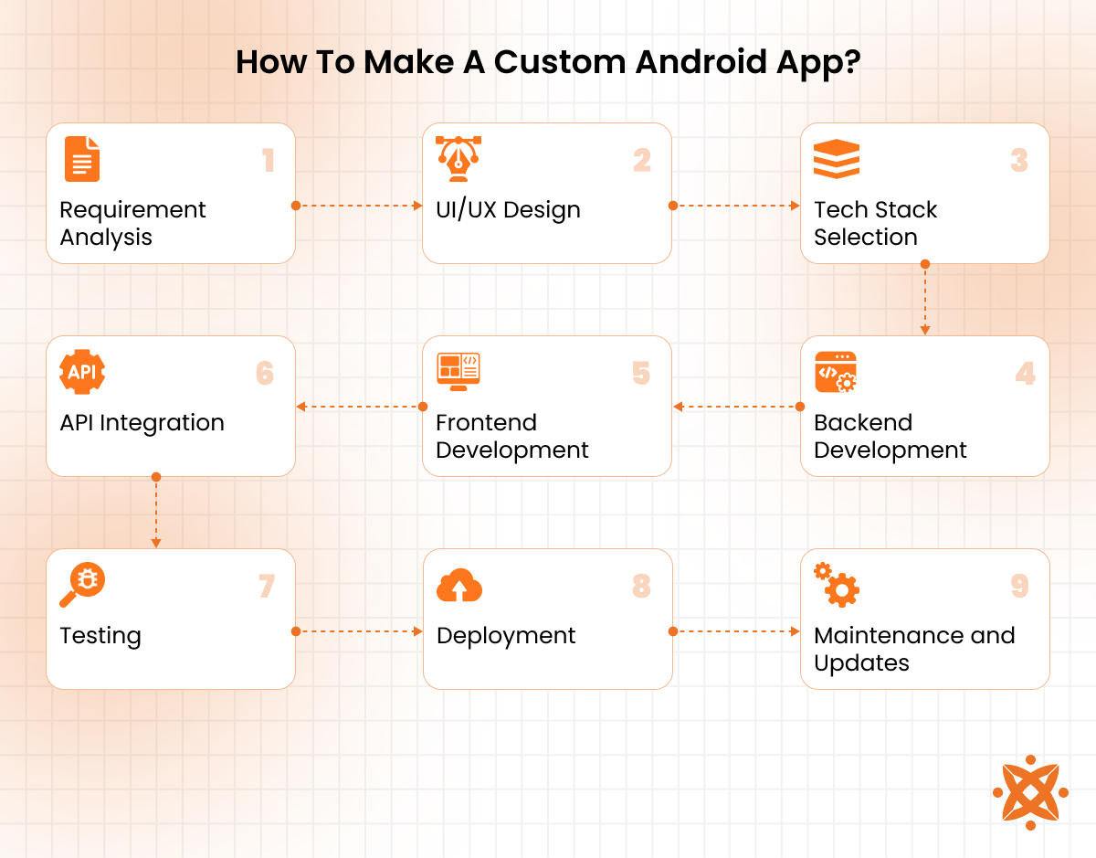 Step-by-step process to build a custom Android app from design to deployment