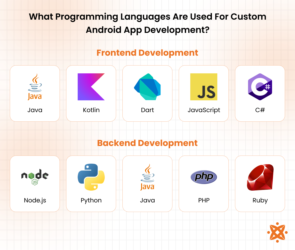 Programming languages for custom Android app development including Java, Kotlin, and Dart
