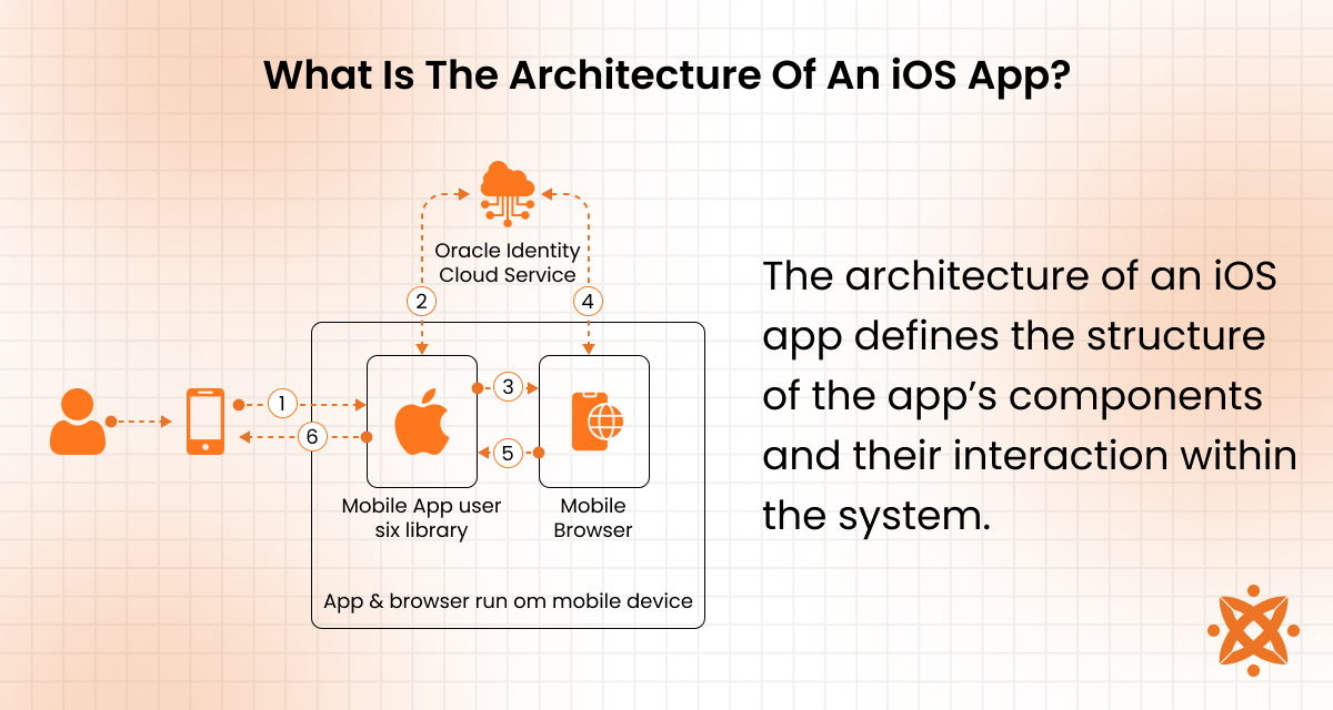 Architecture of iOS apps including layers and internal components
