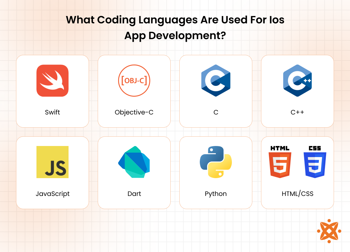 Programming languages used for iOS app development including Swift and Objective-C