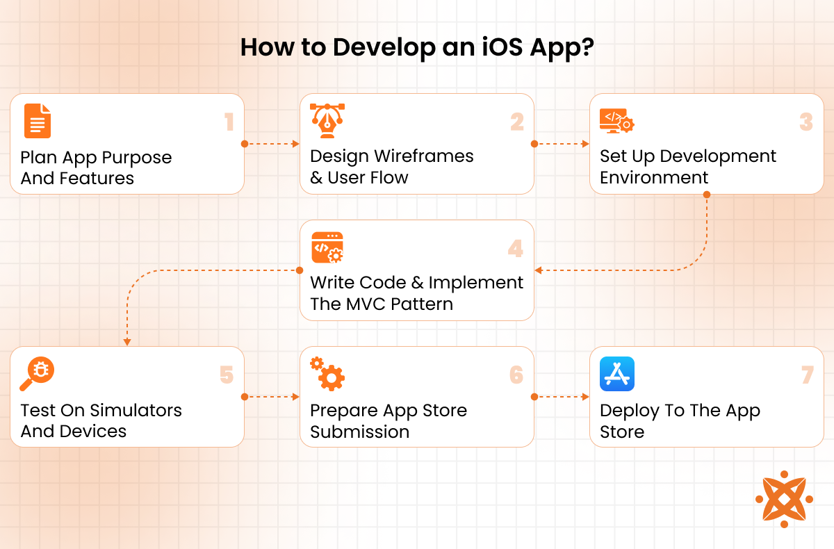 Step-by-step process to develop an iOS mobile application