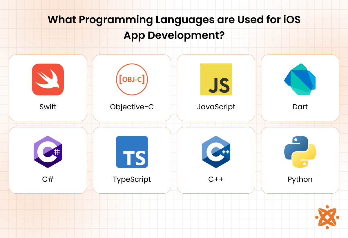 Programming languages used in iOS app development such as Swift and Objective-C