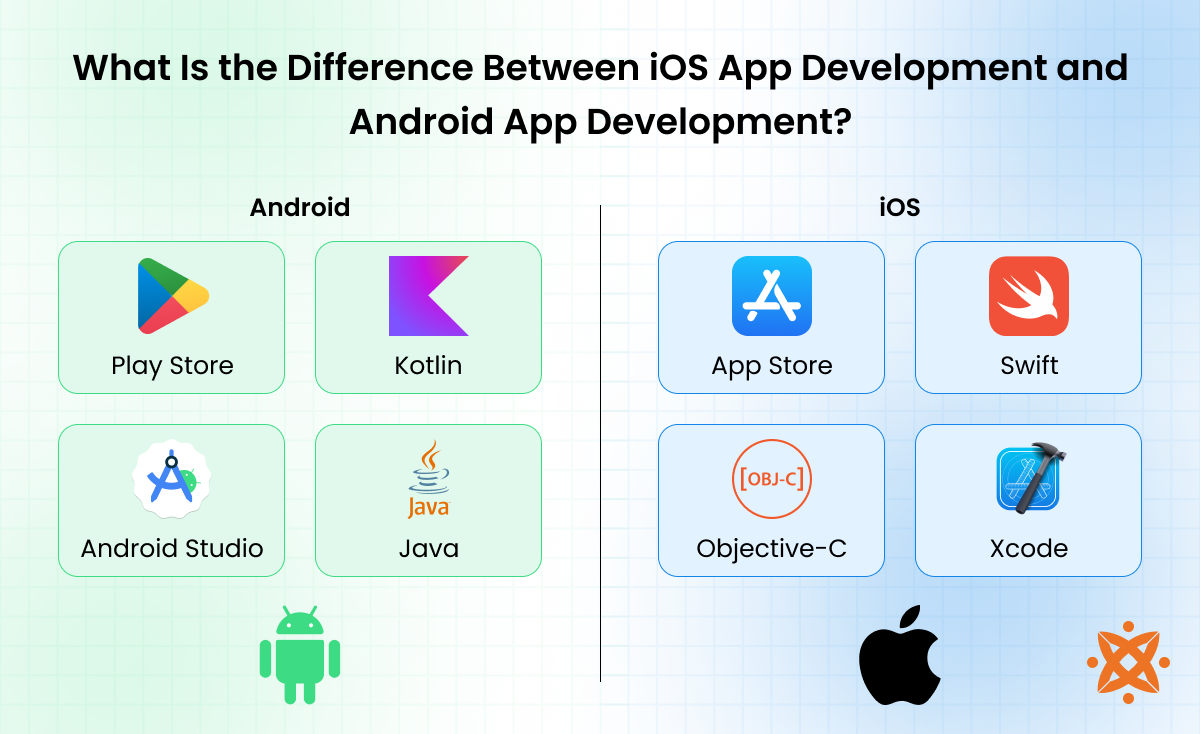 Differences between iOS and Android app development in terms of tools, platforms, and user base