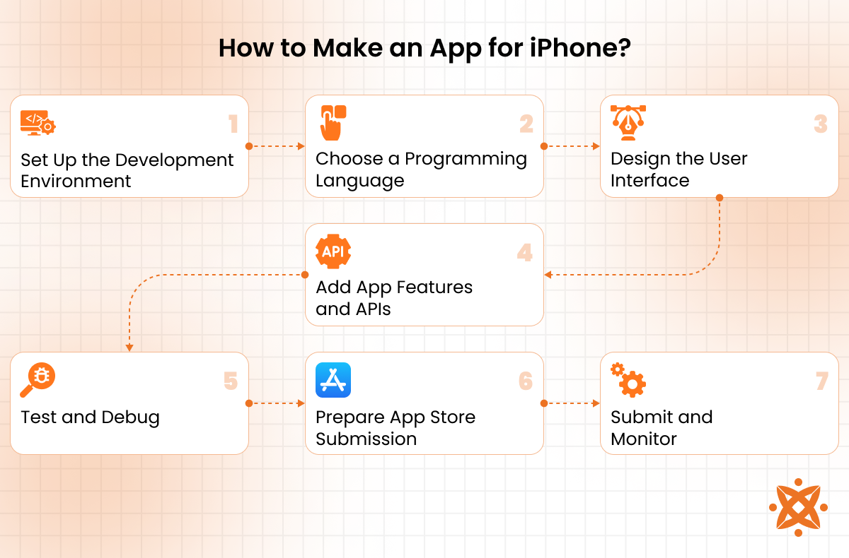 Step-by-step process to create an iOS app for iPhone using Apple’s development tools