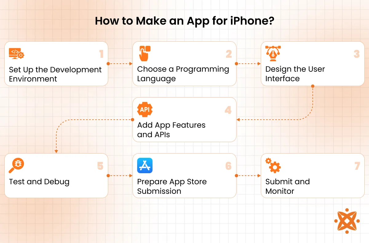 Step-by-step process to create an iOS app for iPhone using Apple’s development tools