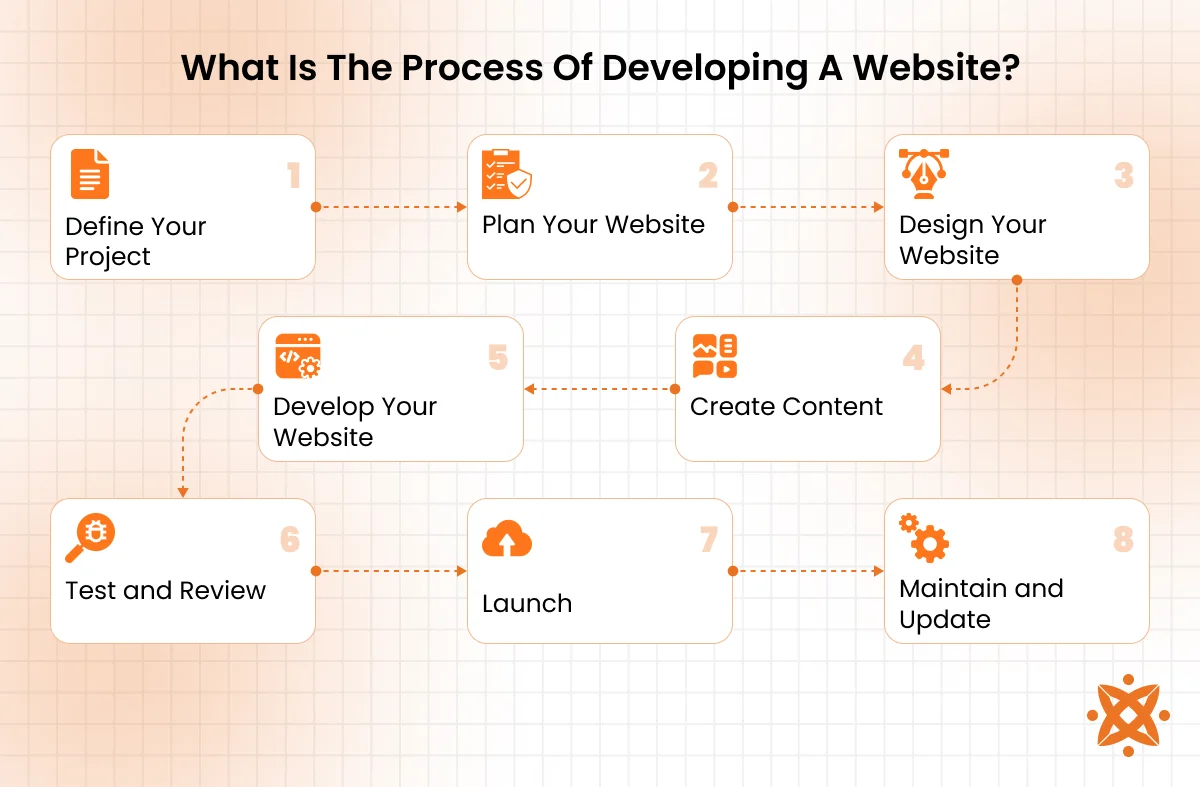 Step-by-step process to design a professional website with layout and UI considerations