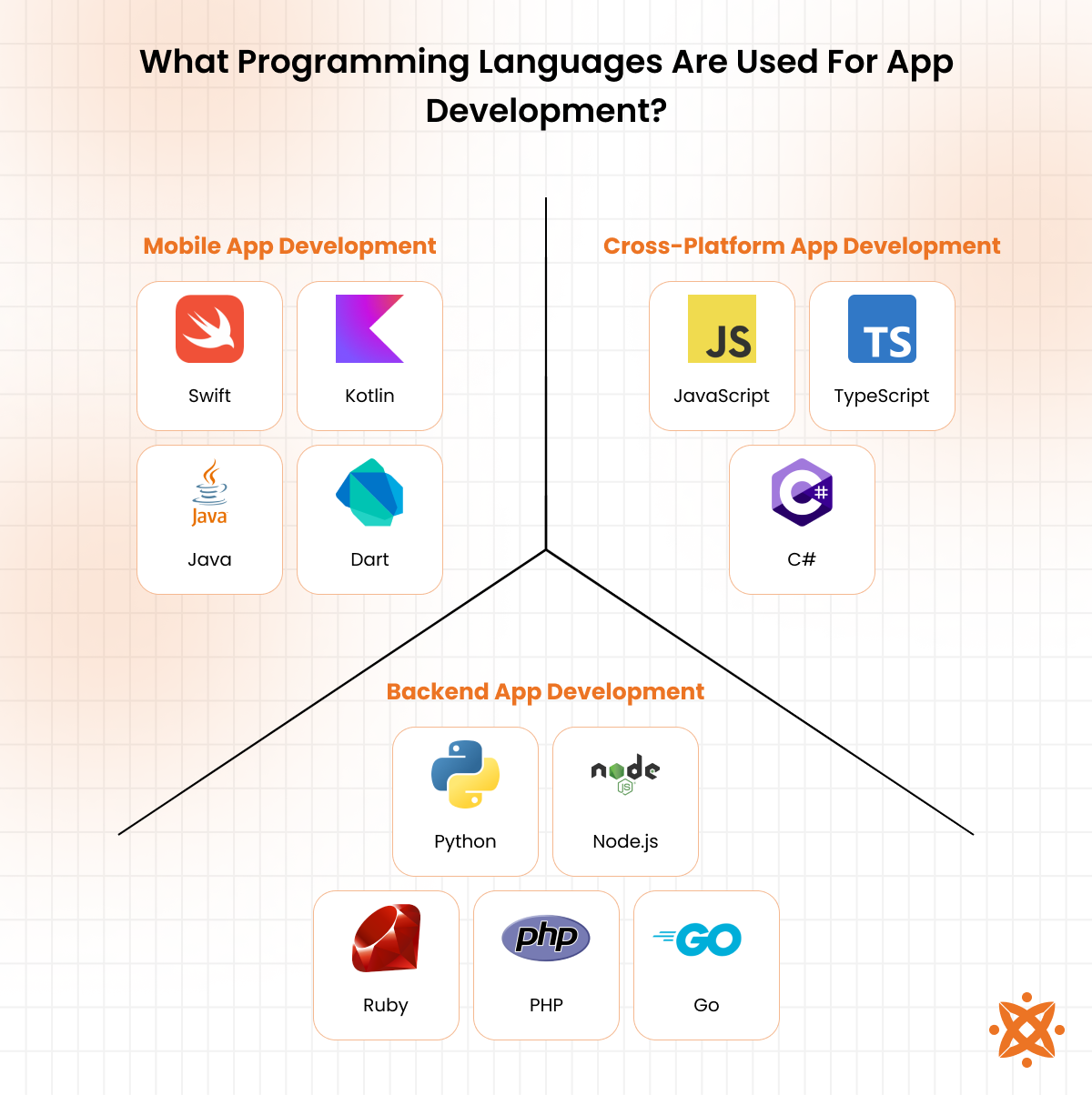 Programming languages used in app development such as Swift, Kotlin, Java, and Dart
