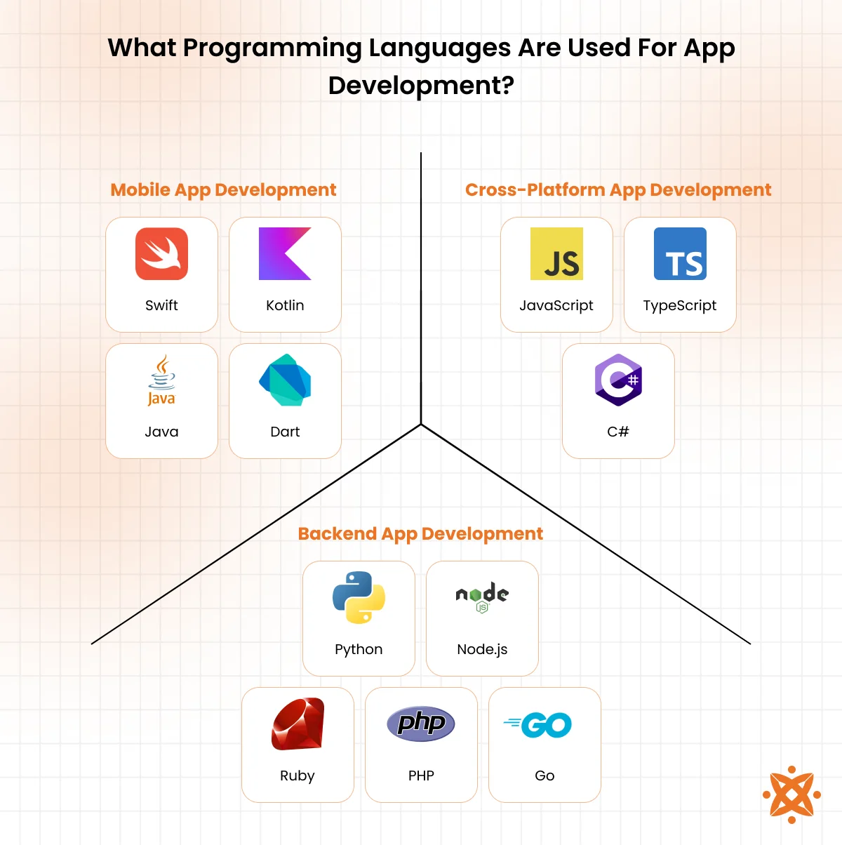 Programming languages used in app development such as Swift, Kotlin, Java, and Dart