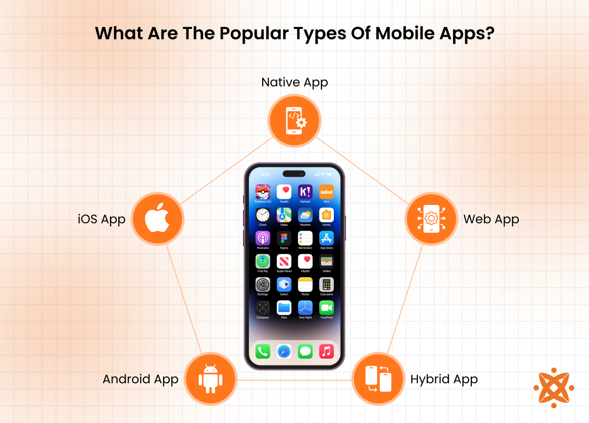 Popular types of mobile apps including native, web, hybrid, and cross-platform apps