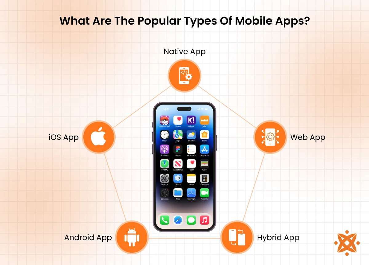 Popular types of mobile apps including native, web, hybrid, and cross-platform apps
