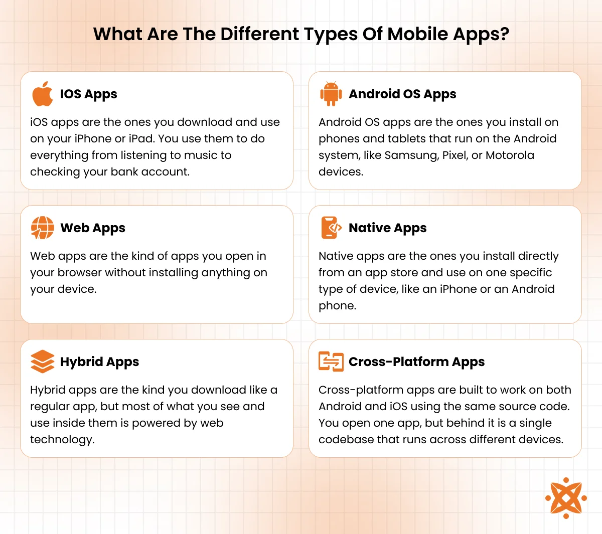 Types of mobile apps including web, native, hybrid, and cross-platform architectures