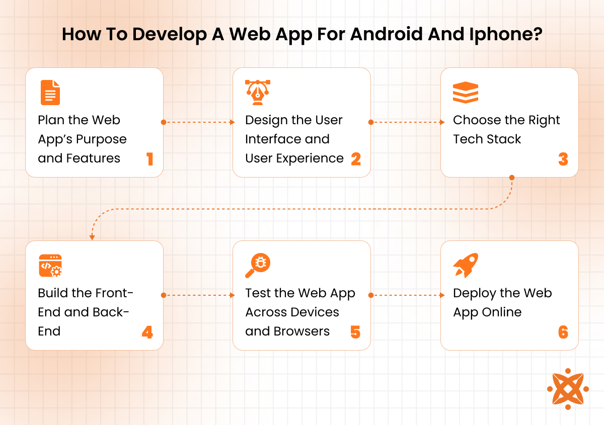 Steps to develop a web app for Android and iPhone including responsive design and cross-platform compatibility