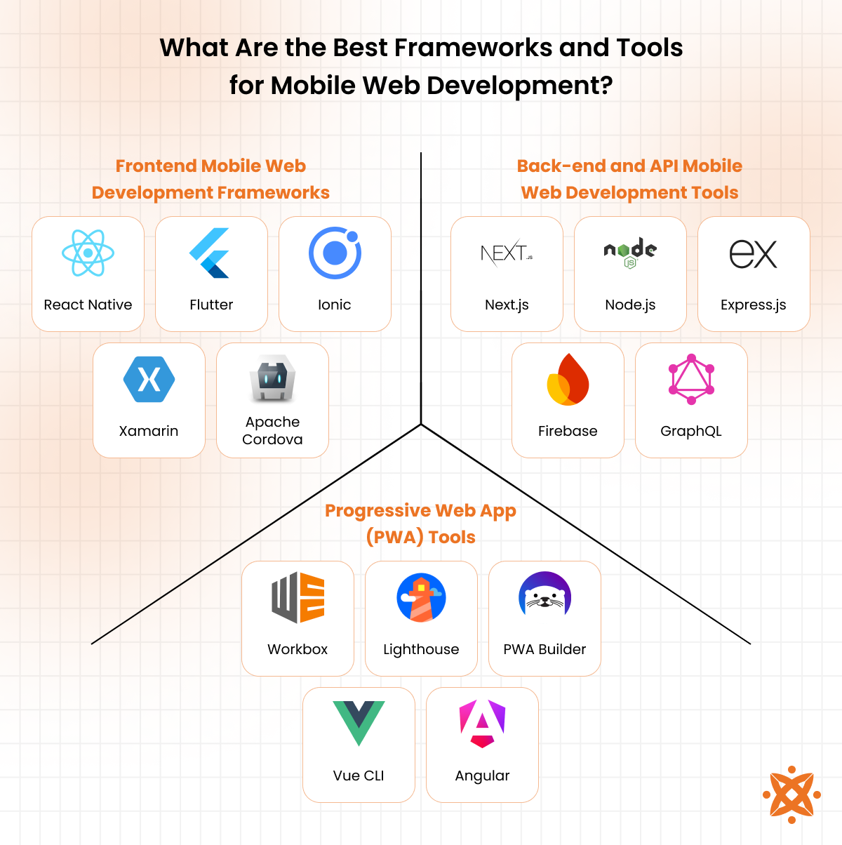 Top frameworks and tools for mobile web development including Bootstrap, jQuery Mobile, and Foundation