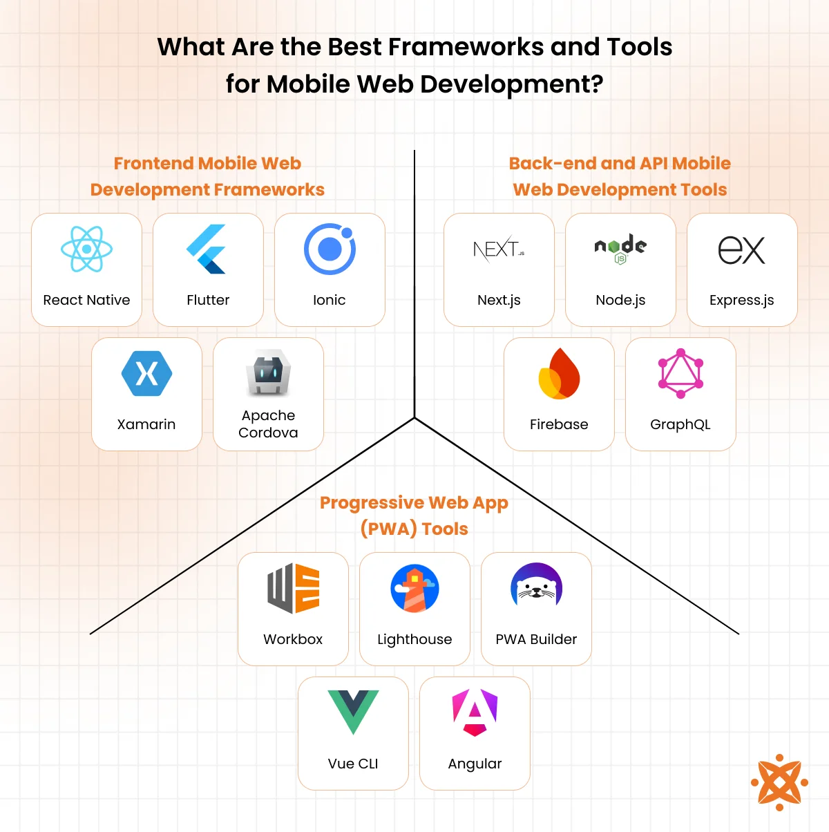 Top frameworks and tools for mobile web development including Bootstrap, jQuery Mobile, and Foundation