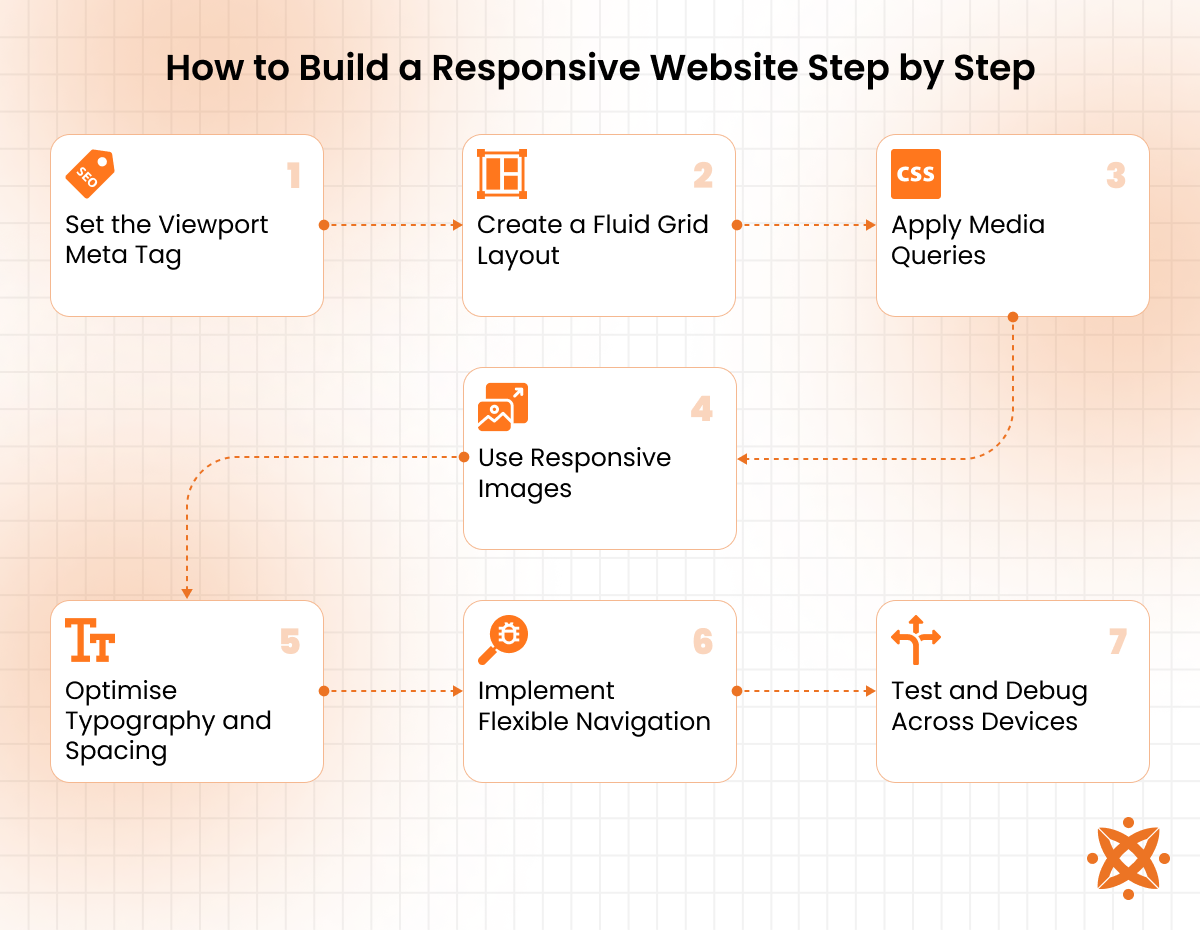 Step-by-step process to build a responsive website using grid systems, breakpoints, and flexible media