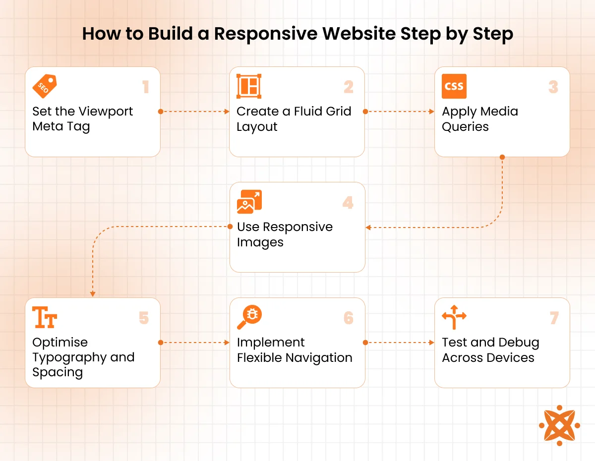 Step-by-step process to build a responsive website using grid systems, breakpoints, and flexible media