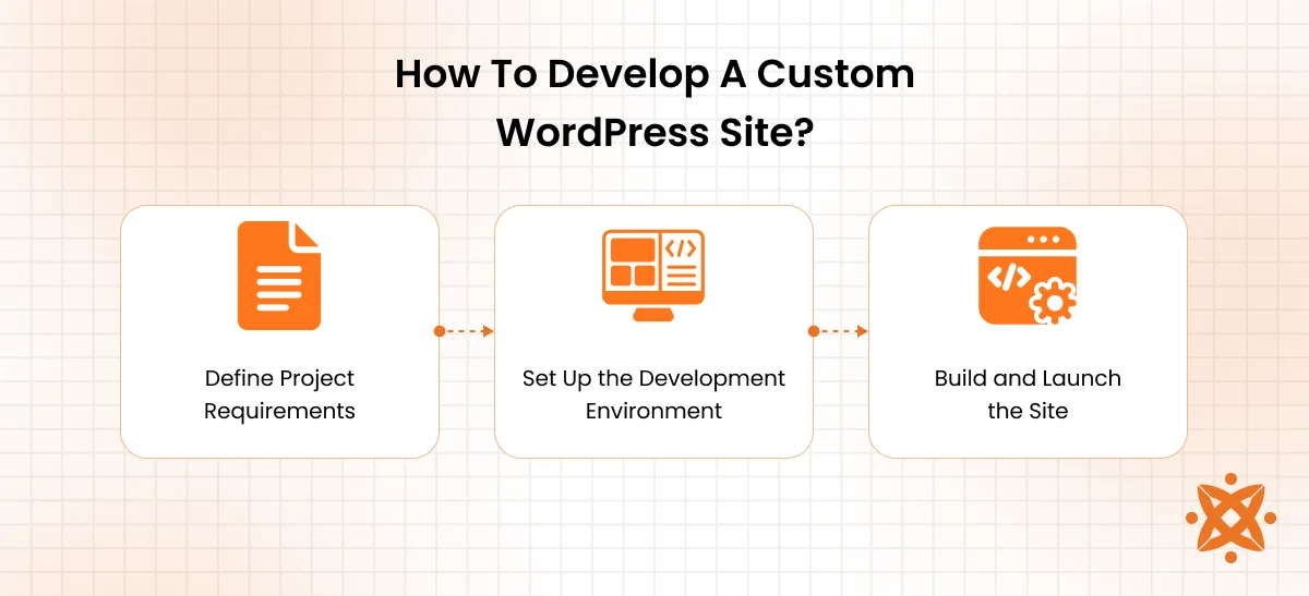 Step-by-step custom WordPress site development including design, plugins, and deployment