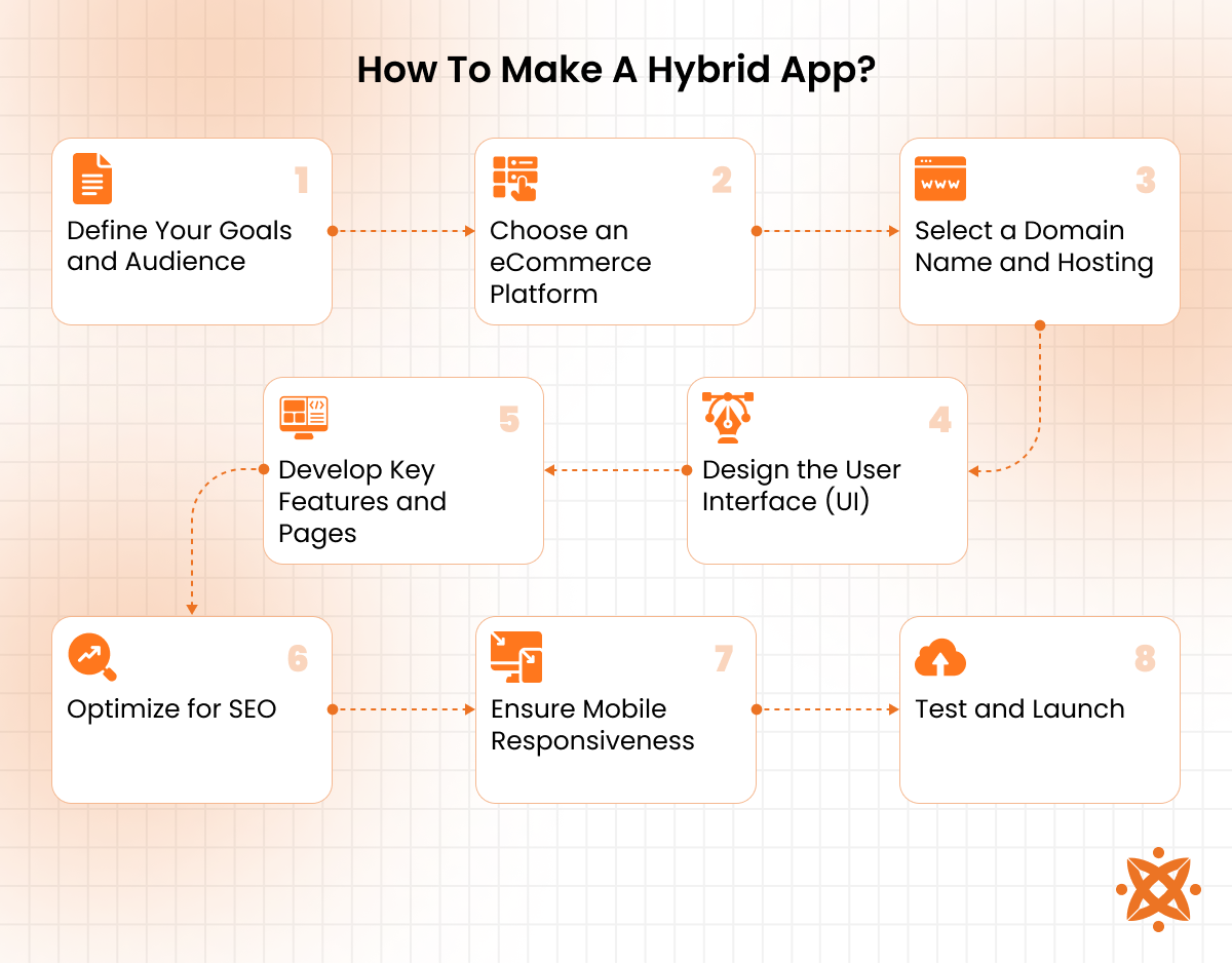 Step-by-step process to develop an e-commerce website from planning to launch and testing