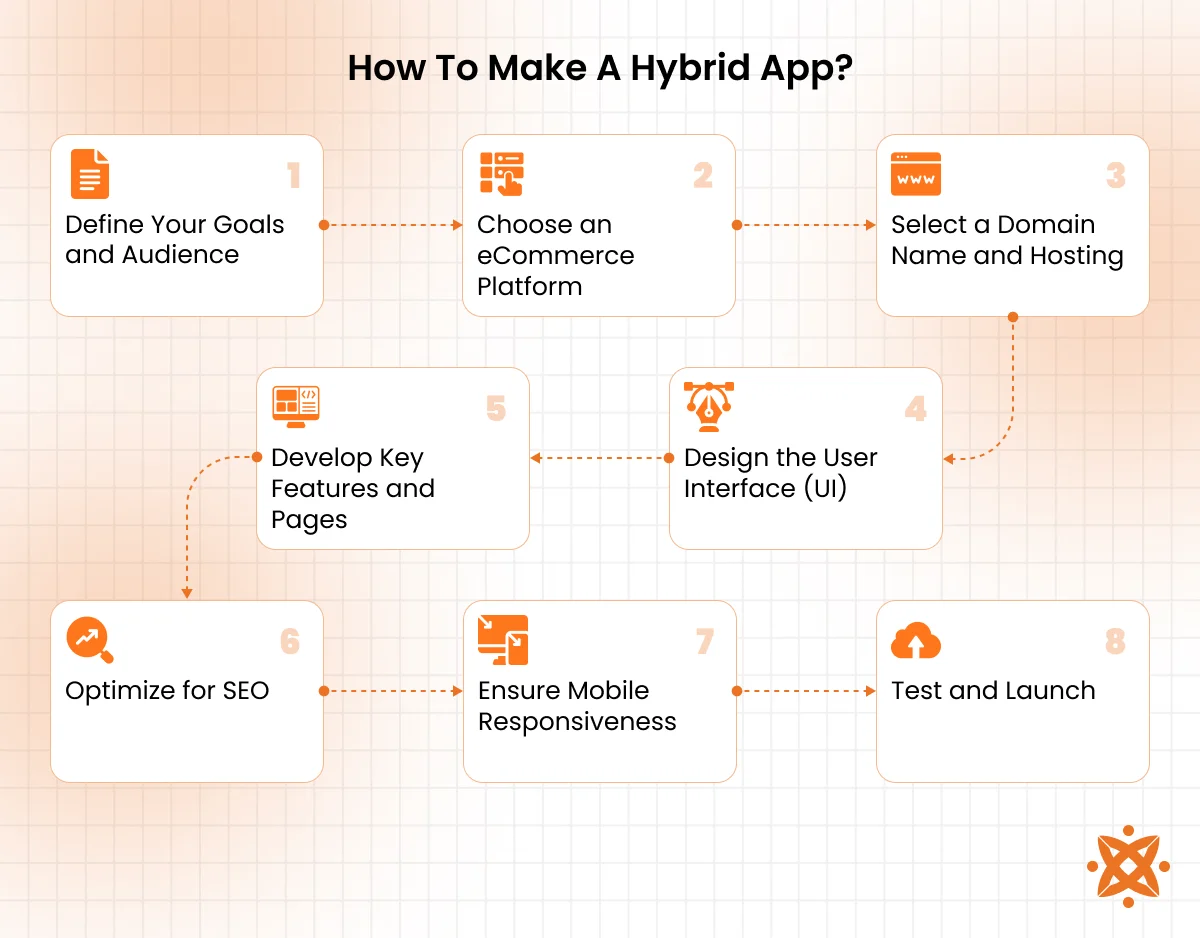 Step-by-step process to develop an e-commerce website from planning to launch and testing